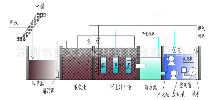 MBR景區污水處理設備工藝流程 MBR景區污水處理設備工藝流程