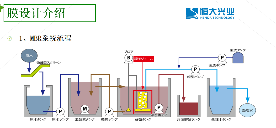 MBR膜一體化設備工藝